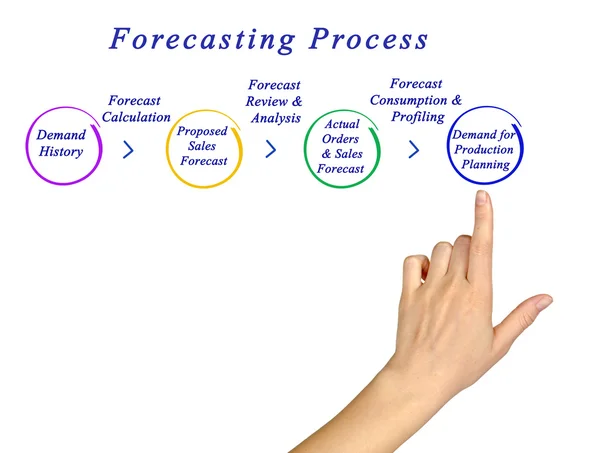 Diagram proces předpovědi — Stock fotografie